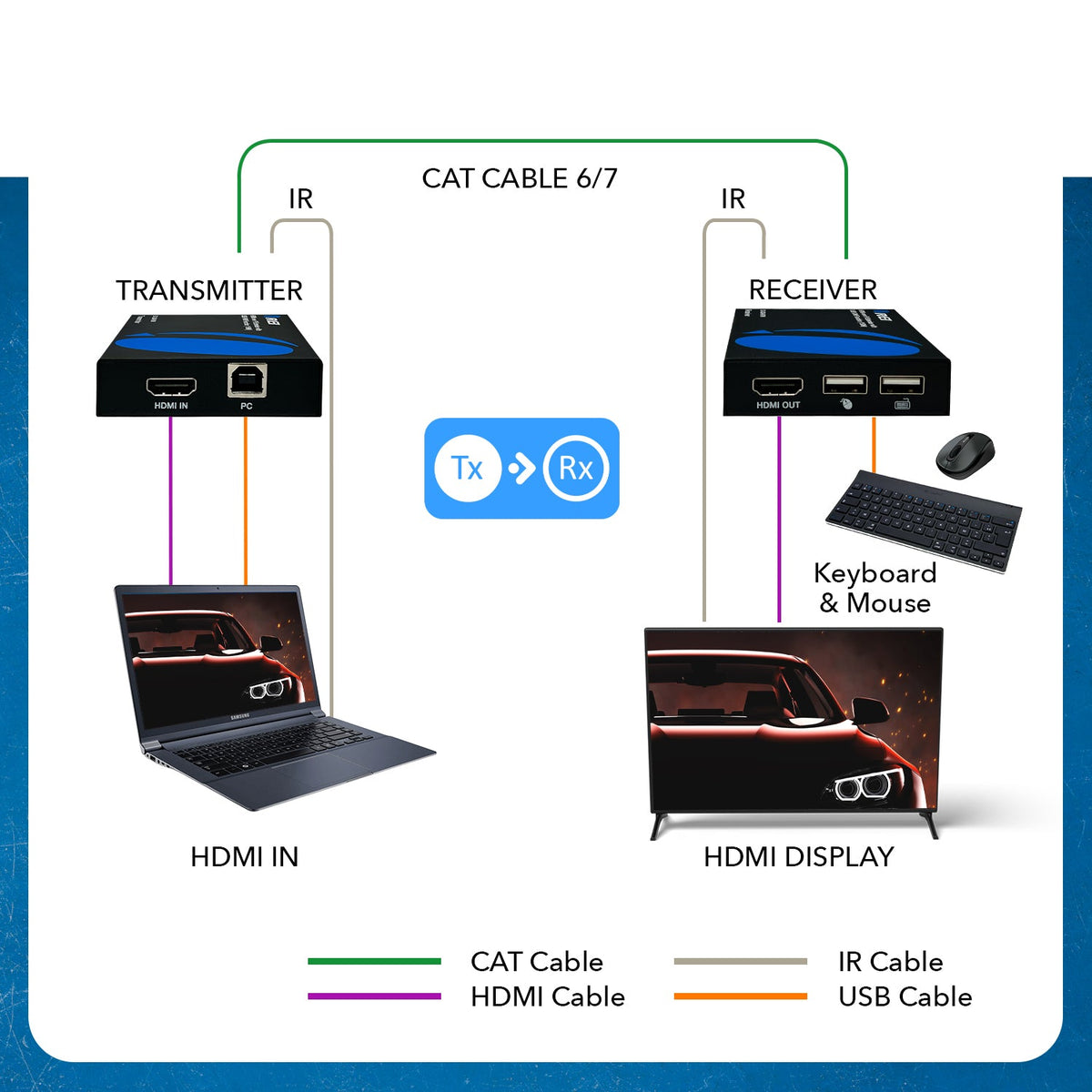 1080p HDMI™ Extender (Over IP, KVM) - 500ft (cat6)-EX-330-KVM