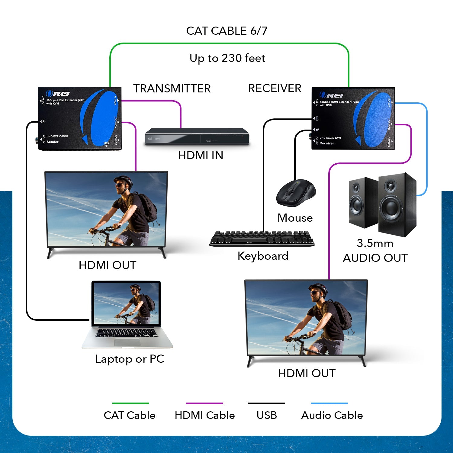 4K@60hz HDMI™ Extender (KVM) - 230ft (cat6)-UHD-EX230-KVM
