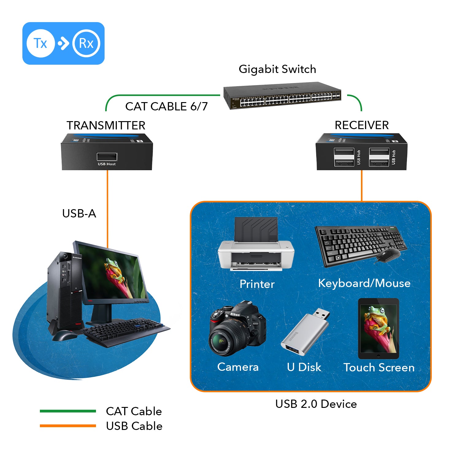 USB2.0 Extender (USB-A to USB-A) - 330ft (cat6) (USB-EX330-K)