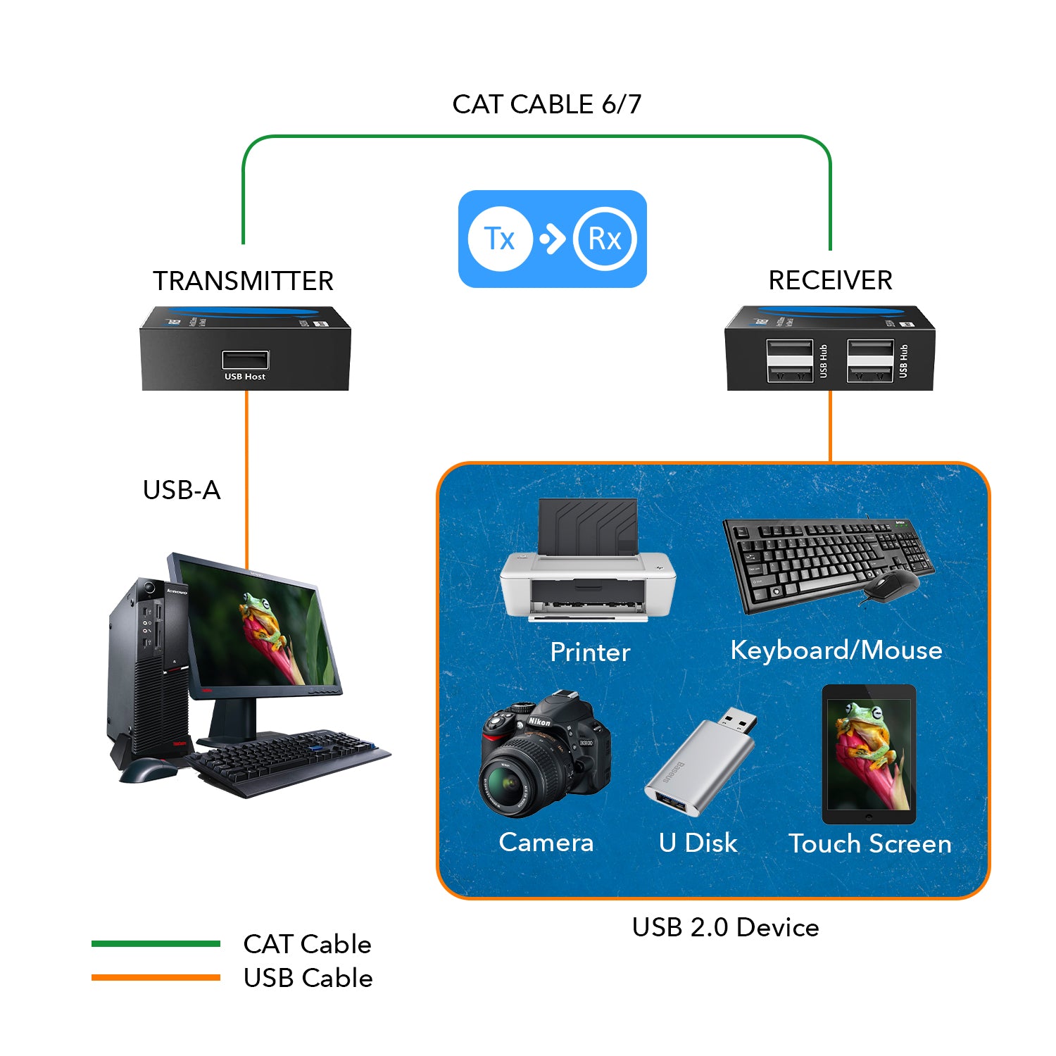 USB2.0 Extender (USB-A to USB-A) - 330ft (cat6) (USB-EX330-K)