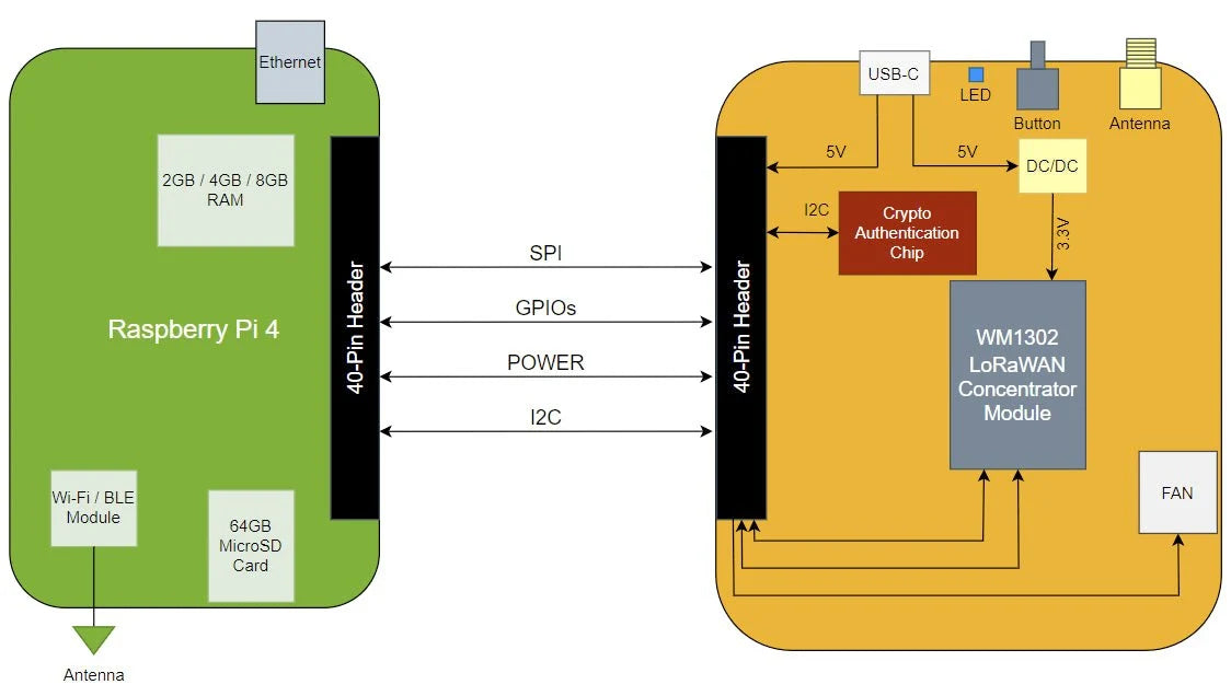STS Collective OpenMANET SenseCAP HaLow Mesh Gateway – Modded M1 (WM6108, 915MHz Off-Grid Node, Pre-Flashed)