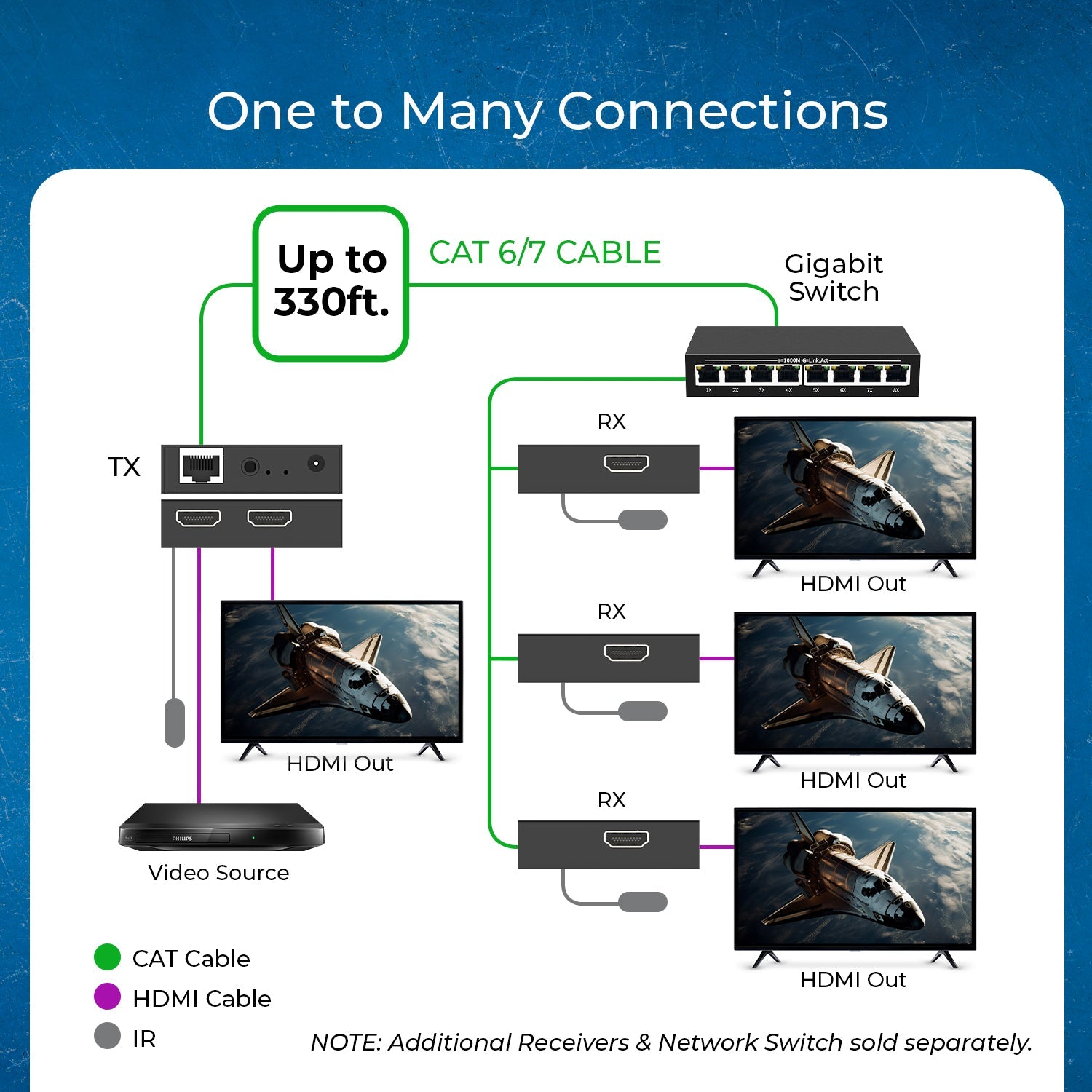 Receiver Only for HDMI Over IP Extender Full HD 1080P upto 330 ft (HD-EXM330-RX)