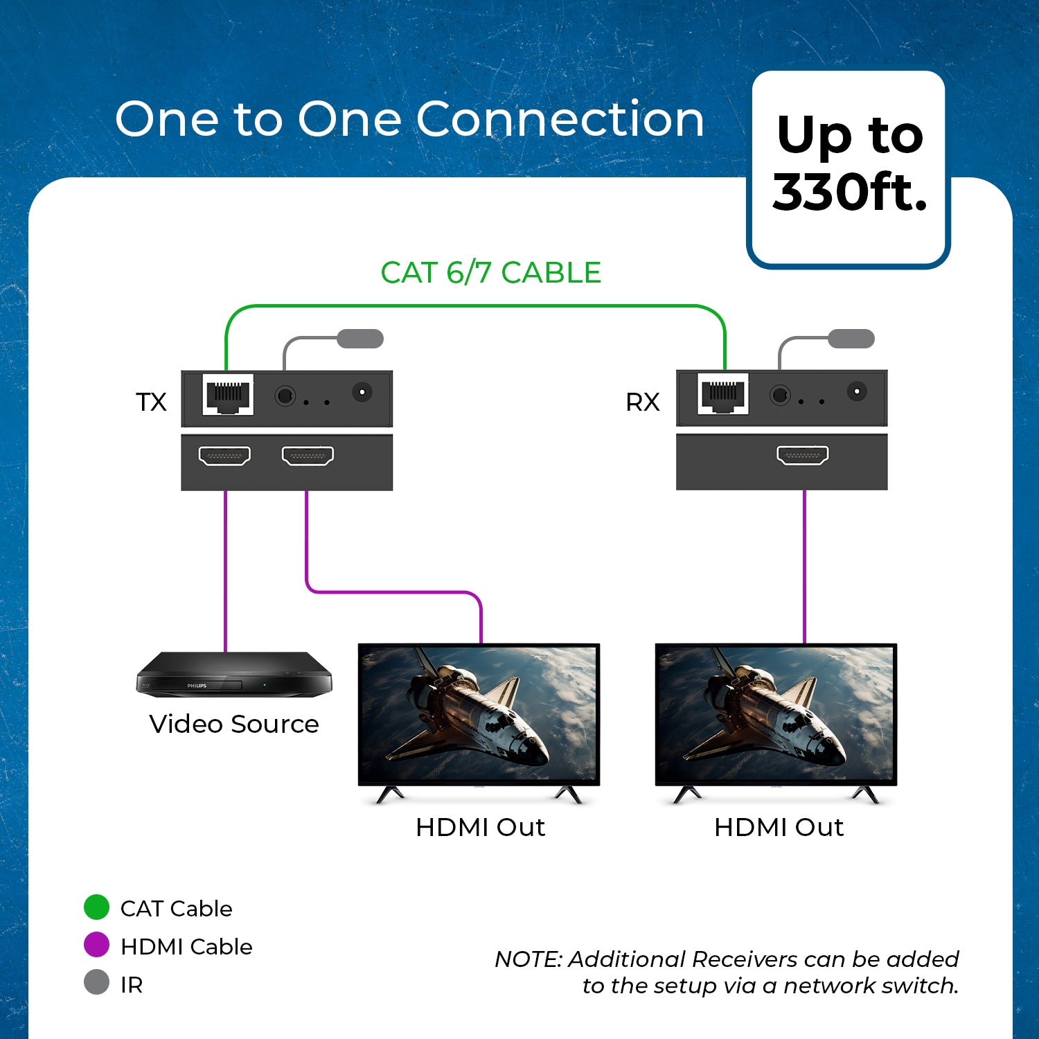 Receiver Only for HDMI Over IP Extender Full HD 1080P upto 330 ft (HD-EXM330-RX)
