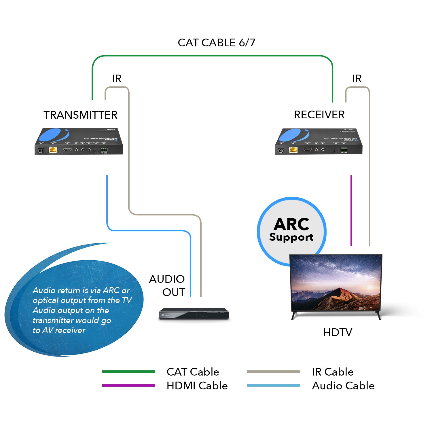 4K HDBaseT HDMI™ Extender (ARC & CEC) - 132ft (cat6)-UHD-EXB132AR-K(NEW)