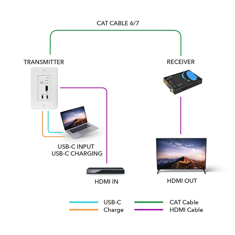 4K HDMI™ & USB-C Extender with Wall Plate (TX) - 165ft (cat6)-UHD-WPE165-K