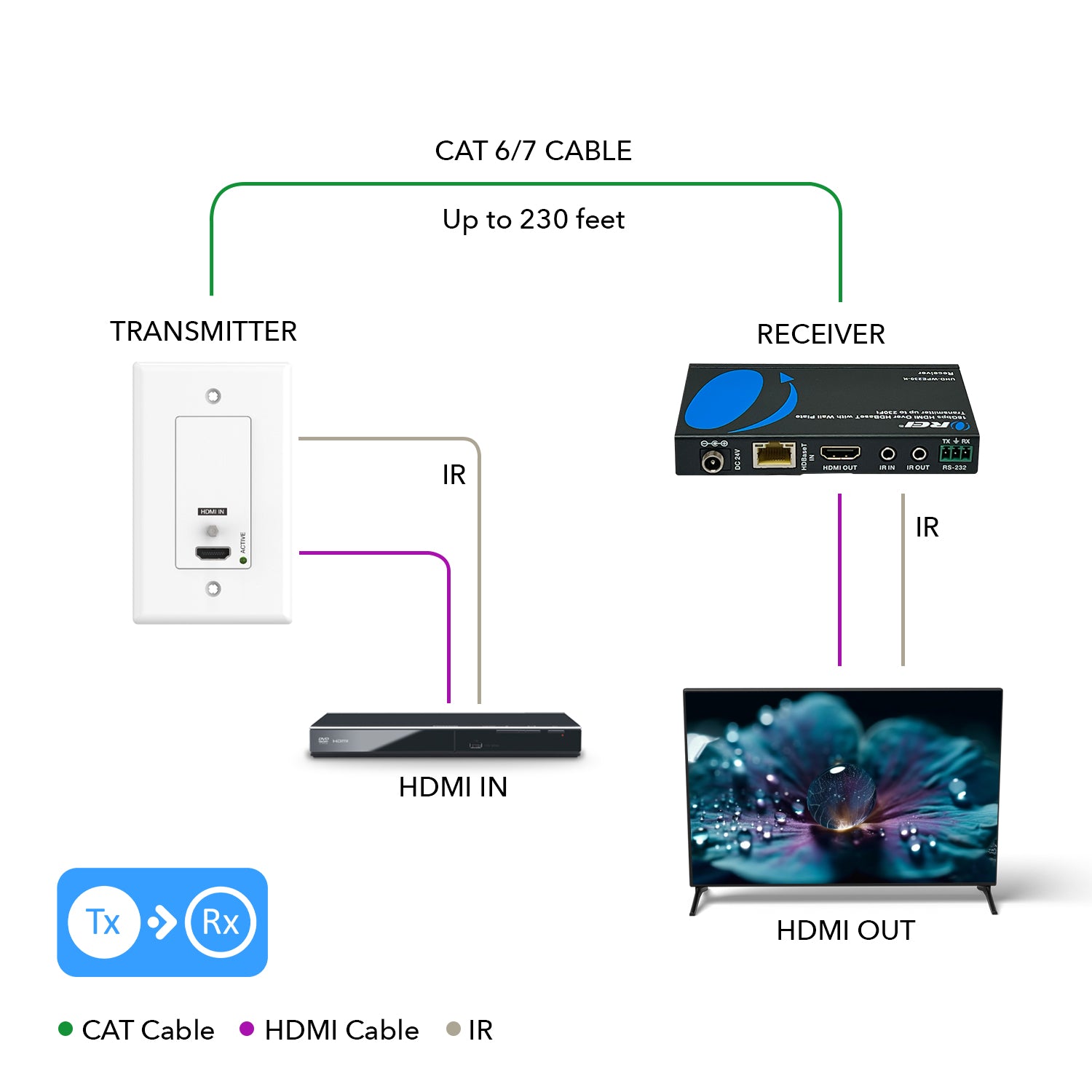 4K HDBaseT HDMI™ Extender with Wall Plate (TX) - 230ft (cat6)-UHD-WPE230-K