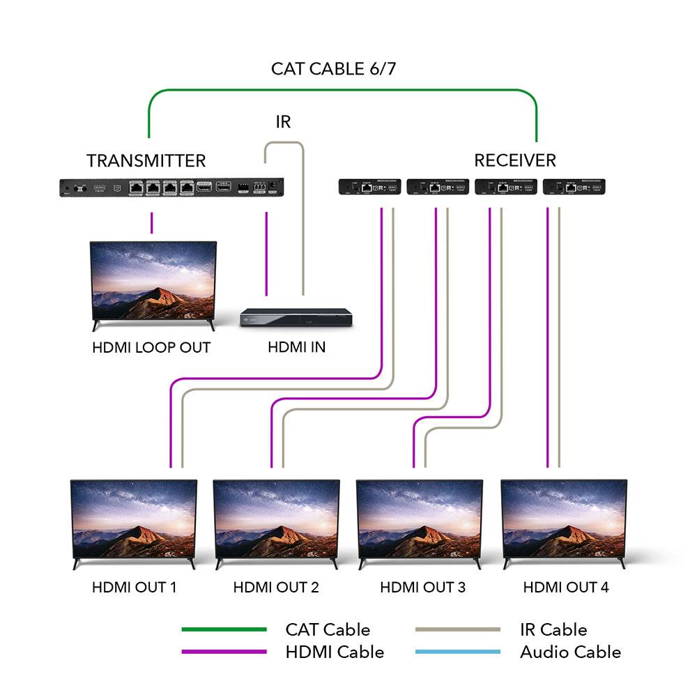4K@60hz 1x4 HDMI™ Extender Splitter (Loop) - 230ft (cat6)-UHD14-IPC230-K