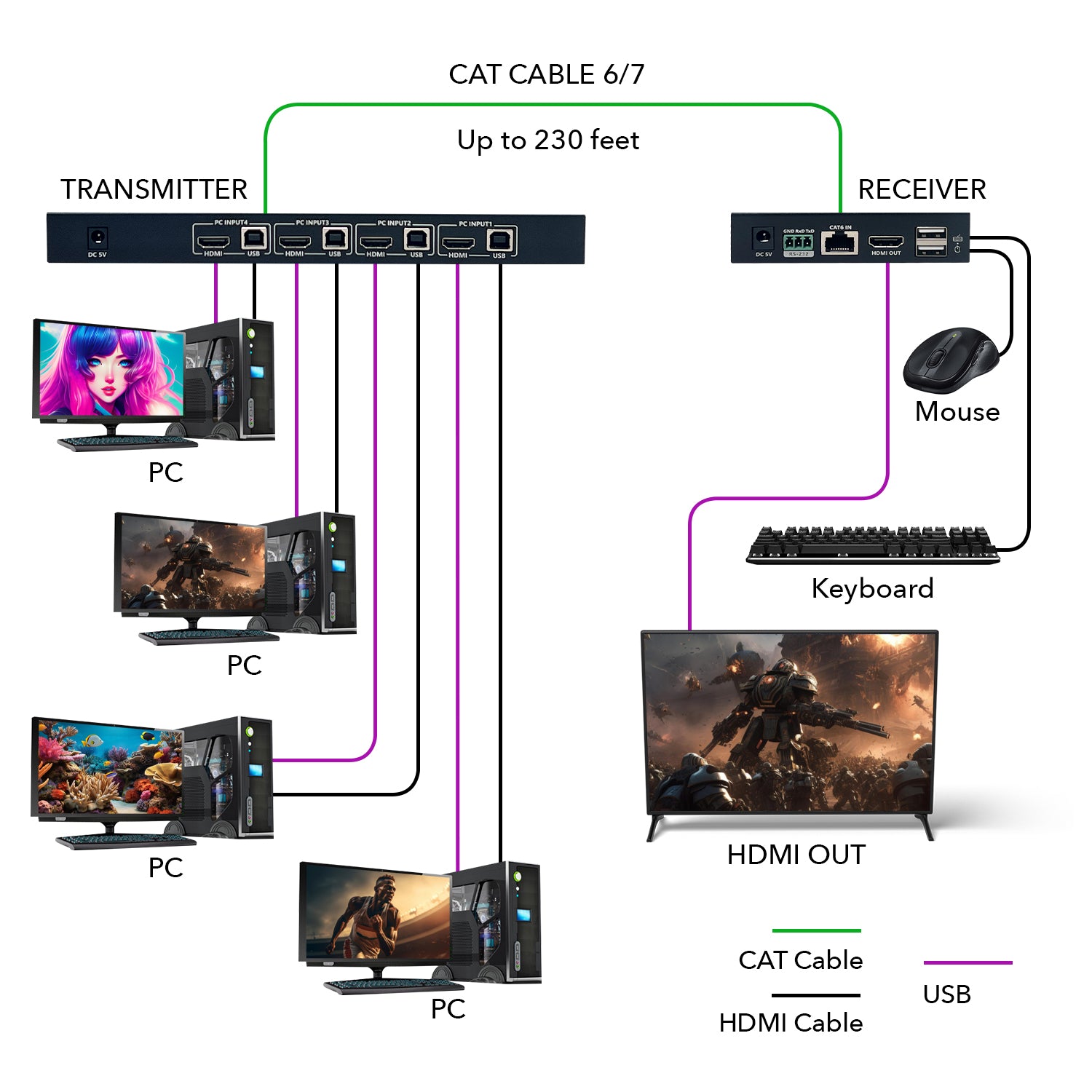 4K@60Hz 4x1 HDMI™ Extender Switch (KVM) - 230ft (cat6)-UHD41-EX230-KVM
